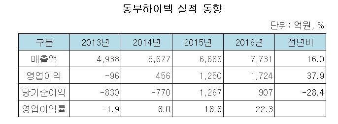 동부하이텍 실적동향.JPG