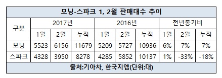 모닝-스파크 판매 대수 비교.jpg