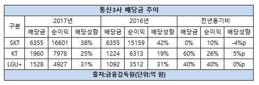 통신3사 배당성향.jpg