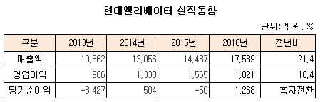 현대엘리베이터 실적동향...JPG