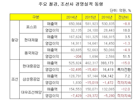 철강 조선 주요업체 실적동향dd.jpg