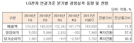LG전자 분기별 경영실적 동향 및 전망@@@.jpg