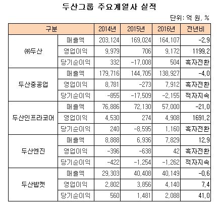 두산그룹 주요계열사 실적 ㅇㅇㅇㅇ.JPG