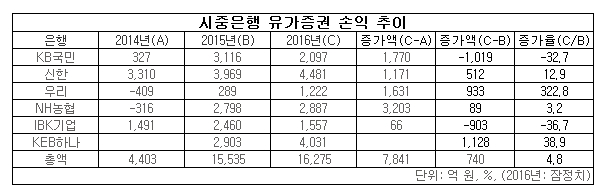 유가증권 손익 추이.jpg
