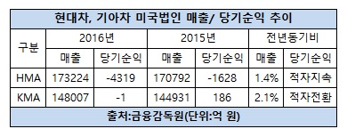 현대기아차 미국법인 매출, 당기순익 추이.jpg