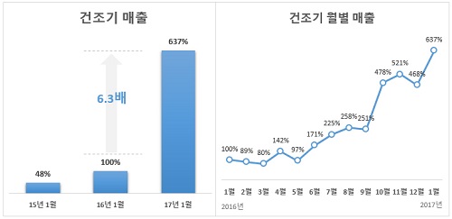 [에누리닷컴] 의류건조기 매출그래프.jpg