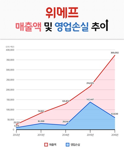 위메프 매출액 및 영업손실 추이.jpg