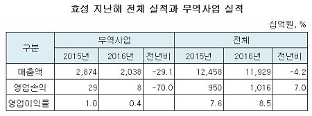 효성 전체 무역 비교ddd.jpg