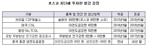 포스코 지난해 철강공장.JPG