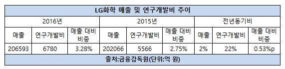 LG화학 매출 및 연구개발비 추이.jpg
