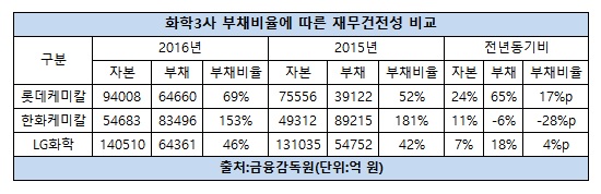 화학3사 부채비율.jpg
