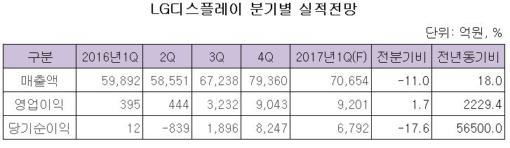 lg디스플레이 분기별 실적전망.JPG