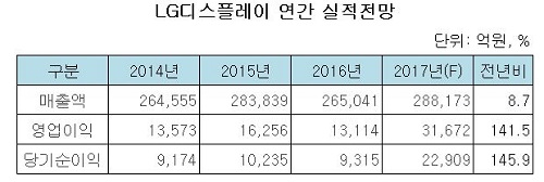 LG디스플레이 연간실적 전망.JPG