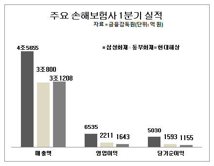 1분기 실적_삼성화재_현대해상_동부화재.jpg 1분기 실적_삼성화재_현대해상_동부화재.jpg