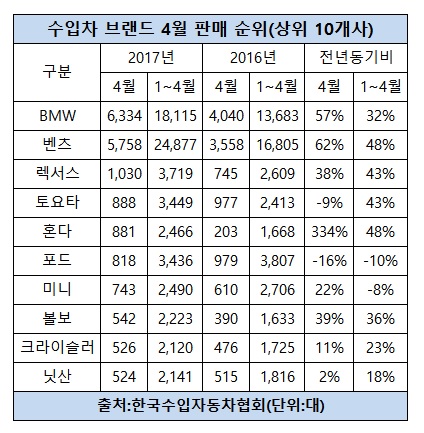 수입차 브랜드 판매 순위.jpg