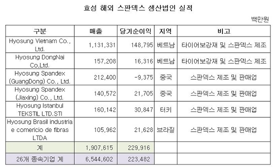 효성 스판덱스 실적.JPG 효성 스판덱스 실적.JPG