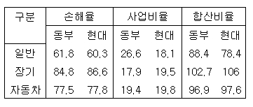 동부 현대 합산비율.jpg