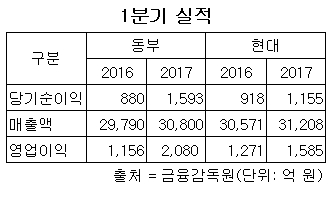 동부 현대 실적.jpg