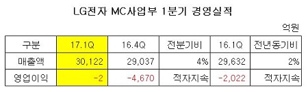 lg전자 MC사업부 1분기 경영실적.JPG