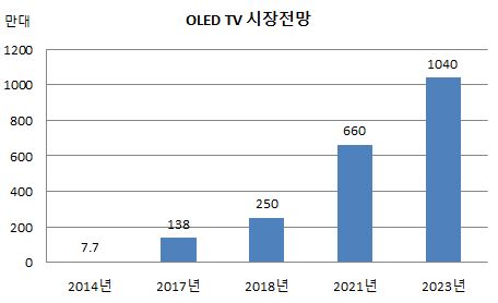 oled tv 시장전망.JPG oled tv 시장전망.JPG