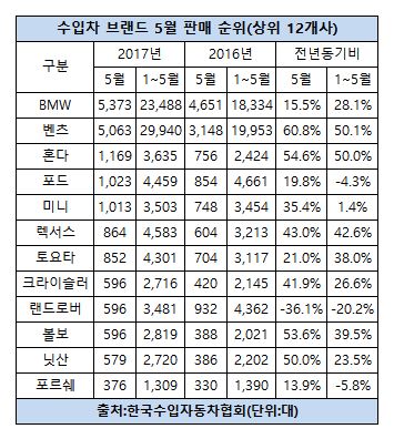 수입차 브랜드 5월 판매 순위.JPG