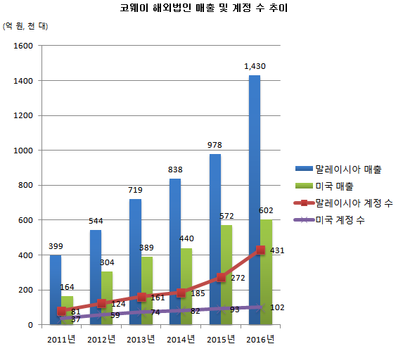 20170612코웨이해외그래프.png 20170612코웨이해외그래프.png
