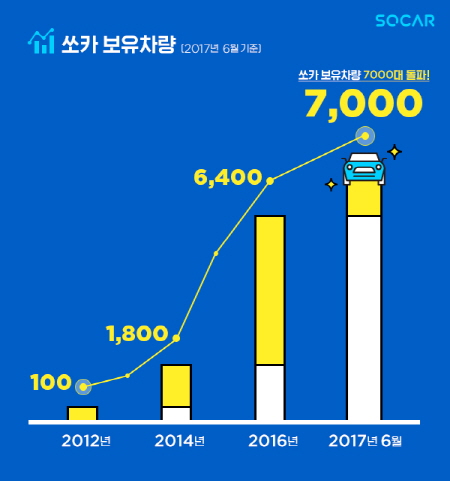 크기변환_쏘카(SOCAR), 국내 카셰어링 업계 최초 차량 7천 대 보유 돌파.jpg