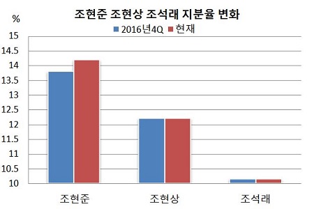 조현준 지분율 변화.JPG 조현준 지분율 변화.JPG