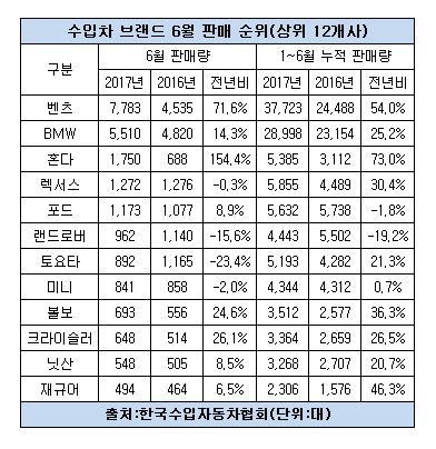 상반기 수입차 판매 순위-수정.JPG