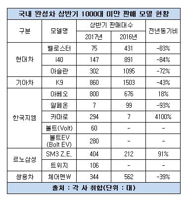 상반기 1000대도 안 팔린 비운의 자동차.JPG