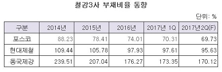 철강3사 부채비율.JPG 철강3사 부채비율.JPG
