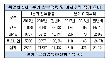 수입차 할부금융사 할부금융자산 증감 추이.JPG 수입차 할부금융사 할부금융자산 증감 추이.JPG
