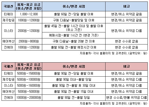저비용항공사 취소수수료.jpg