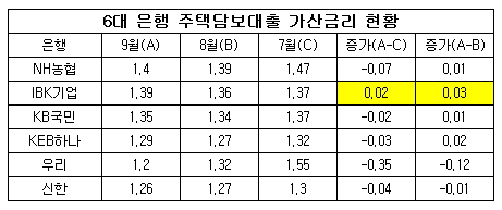 9월 주담대 가산.jpg