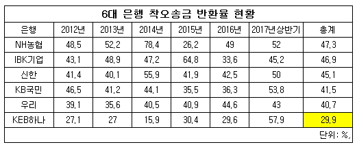 착오 반환률.jpg
