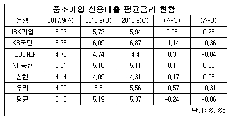 중기대출 평균금리.jpg