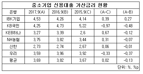 중기대출 가산금리.jpg
