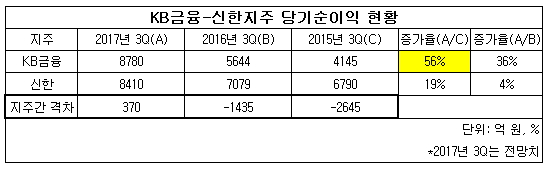 KB신한 순익 현황.jpg
