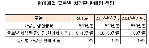 (((((((((((((((((((현대제철 글로벌 차강판 판매량 전망.JPG (((((((((((((((((((현대제철 글로벌 차강판 판매량 전망.JPG