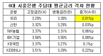 주담대 격차.jpg