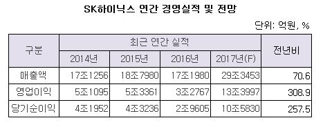(((((((((((((((((((((((sk하이닉스 연간 경영실적 및 전망.JPG