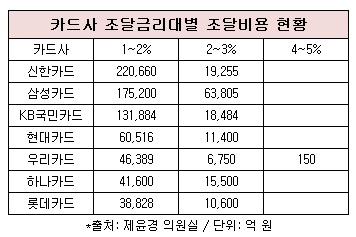 카드사 조달금리.jpg