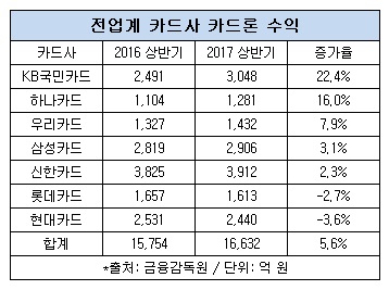 카드론 수익.jpg