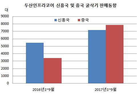 ((((((((((((((((두산인프라코어 굴삭기 판매동향.JPG