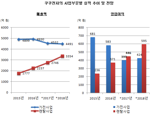 20171031쿠쿠그래프.png 20171031쿠쿠그래프.png