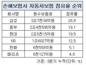 손보사 자동차 점유율.jpg 손보사 자동차 점유율.jpg