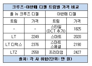 크루즈 아반떼 가격 비교.JPG