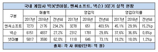 게임 빅3 3분기 실적 현황.JPG 게임 빅3 3분기 실적 현황.JPG