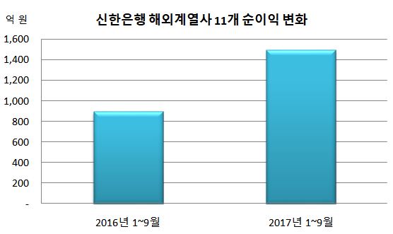 신한은행 해외계열사 순이익 변화.JPG