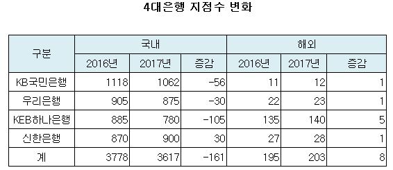 4대은행 지점수 변화.JPG